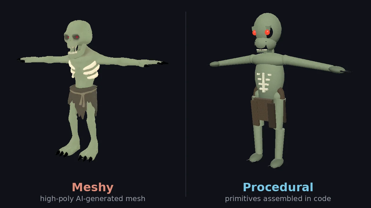Side-by-side comparison of the Crypt Ghoul in the same T-pose: the retired Meshy model on the left, a gaunt textured undead with an exposed ribcage, and the procedural version on the right approximating the same look with simple green shapes and a painted ribcage
