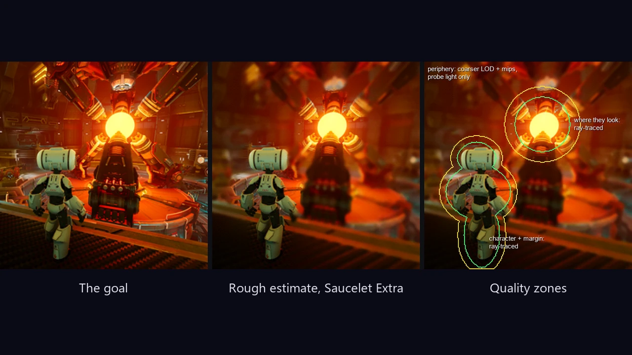 Three versions of the same Godot scene of a robot facing a glowing reactor: the full-detail goal, a softer estimate with detail kept on the robot and on the reactor core it faces, and the same estimate with outlines marking those two sharp areas, their blend rings, and the simpler periphery